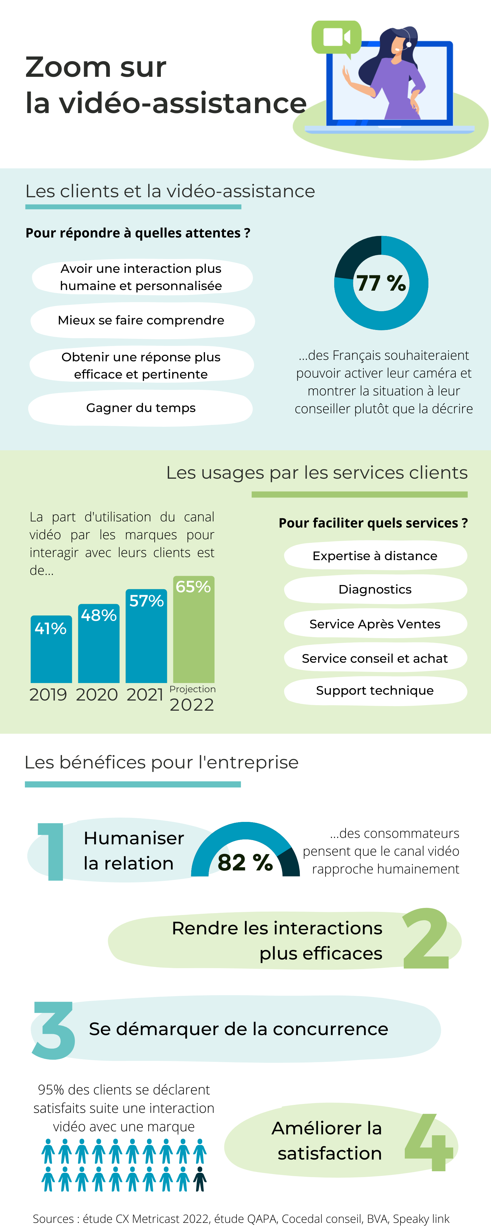 [Infographie] Zoom sur la vidéoassistance