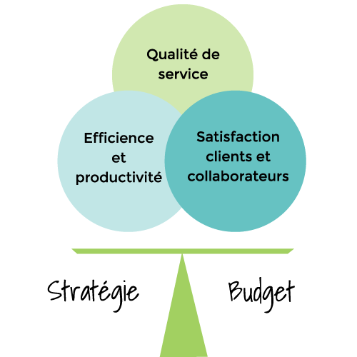 Equilibre entre la qualité de service, l'efficience et le productivité, la satisfaction clients et collaborateurs