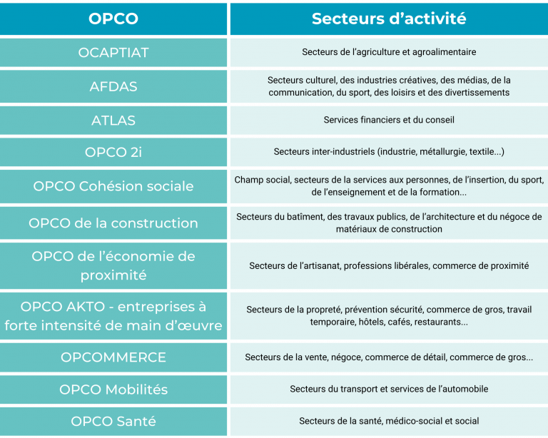 Pour en savoir plus concernant les OPCO existants